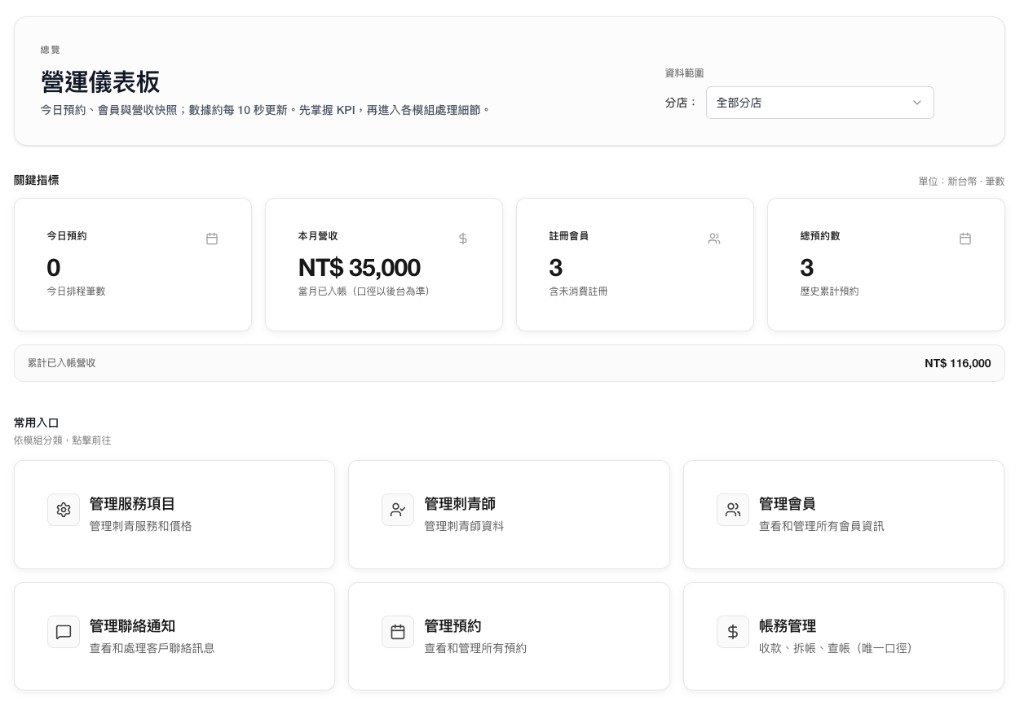 Admin dashboard: today’s appointments, revenue, and member KPIs